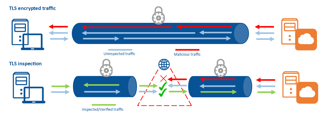TLS how does it work
