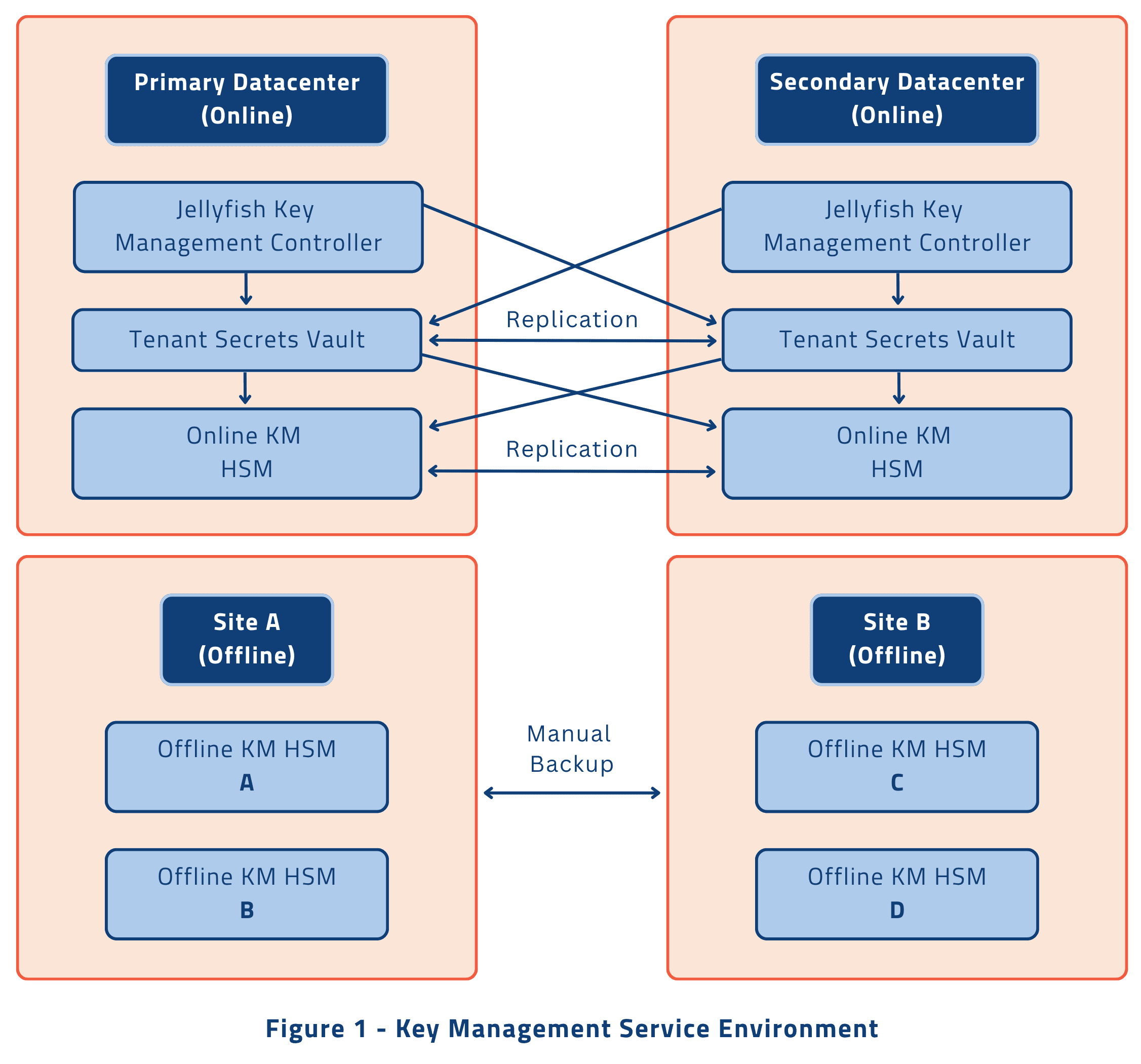 Key Management Service Environment