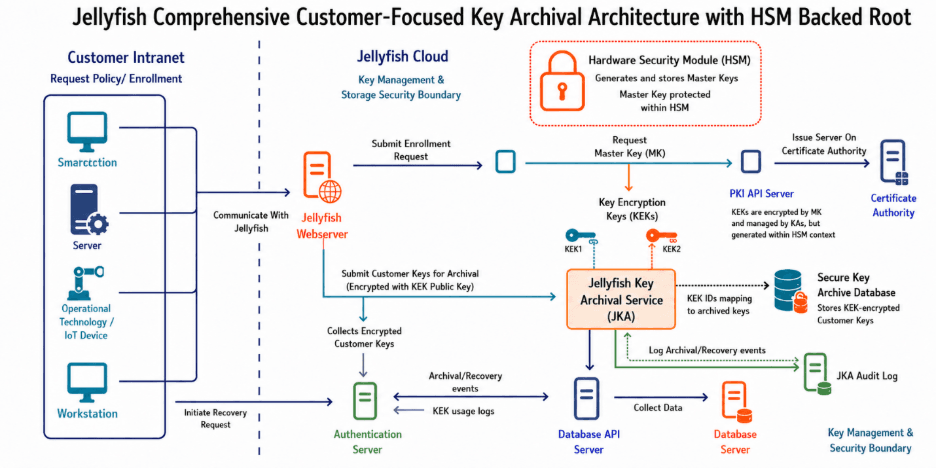 key archival architecture