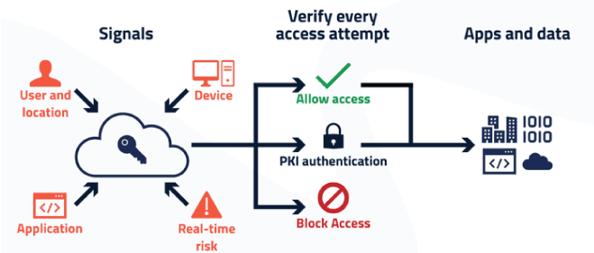 New Approach Preventing Data