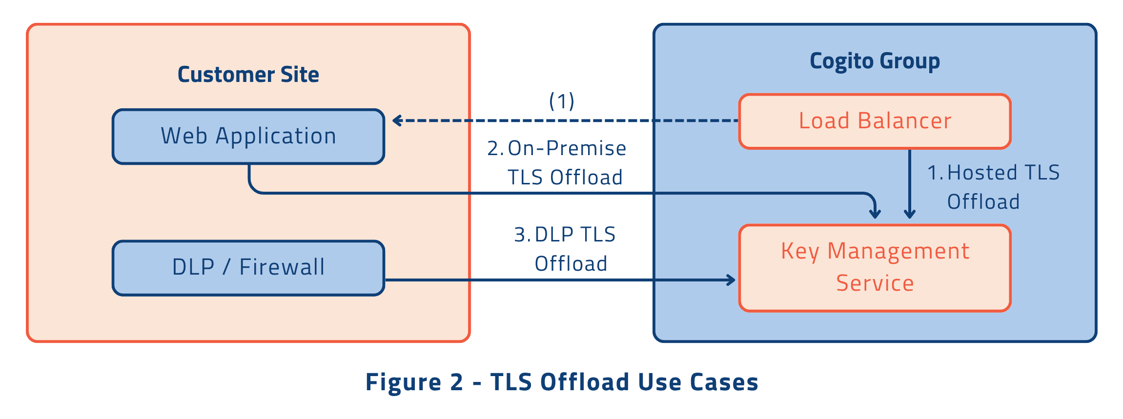 TLS Offload Use Cases Image