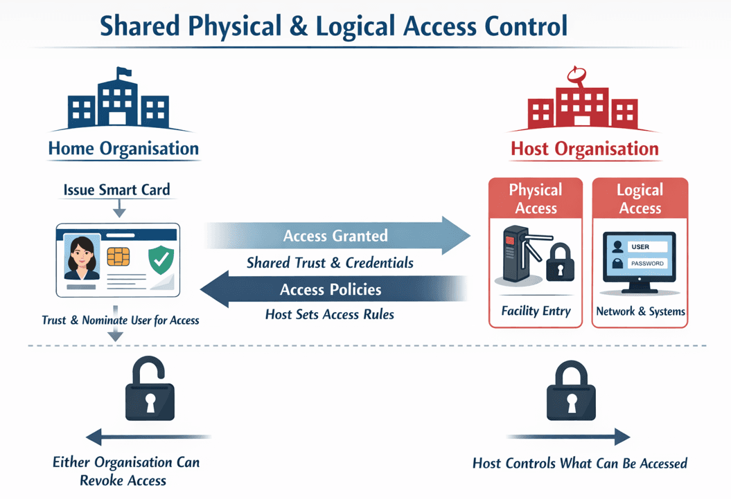 Shared Physical and Logical Access Control